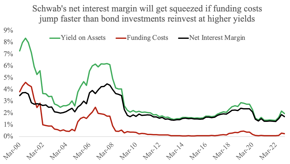 Shift in Client Funds from Cash to Accounts with More Yield Raises